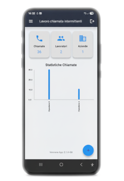 Dashboard app lavoro a chiamata intermittente: statistiche, chiamate, aziende, lavoratori attivi